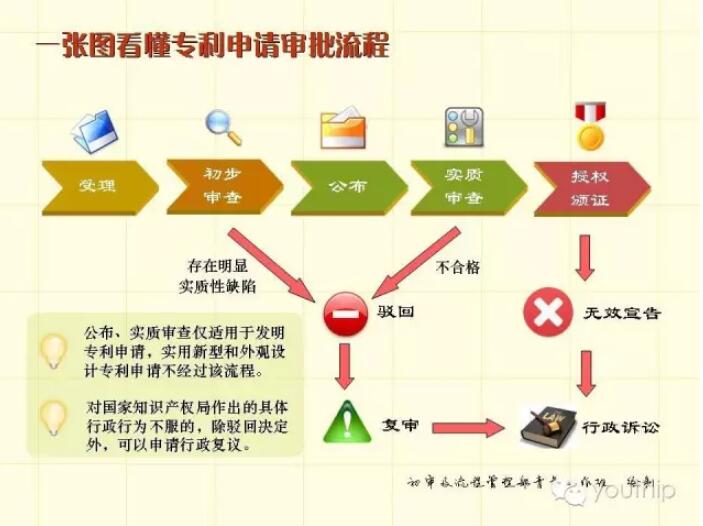 一张图看懂专利申请审批流程