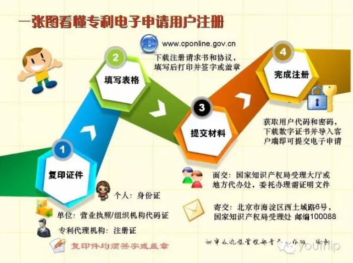 一张图看懂专利电子申请用户注册